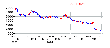 2024年3月21日 11:02前後のの株価チャート